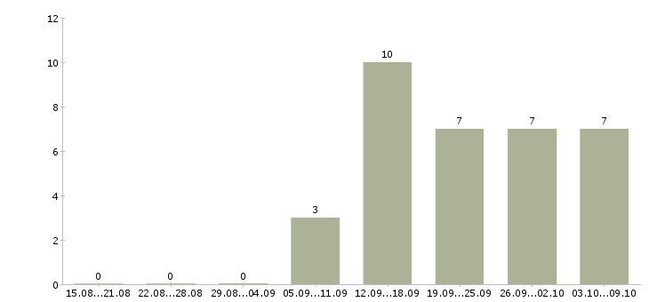 Работа менеджер по персоналу в Череповце - Число вакансий в Череповце по специальности менеджер по персоналу за 2 месяца