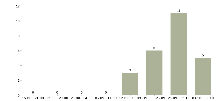 Работа комплектовщики бесплатное проживание в Ярославле - Число вакансий в Ярославле по специальности комплектовщики бесплатное проживание за 2 месяца
