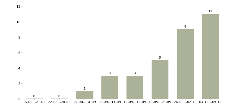 Работа менеджер по подбору клиентов в Ярославле - Число вакансий в Ярославле по специальности менеджер по подбору клиентов за 2 месяца