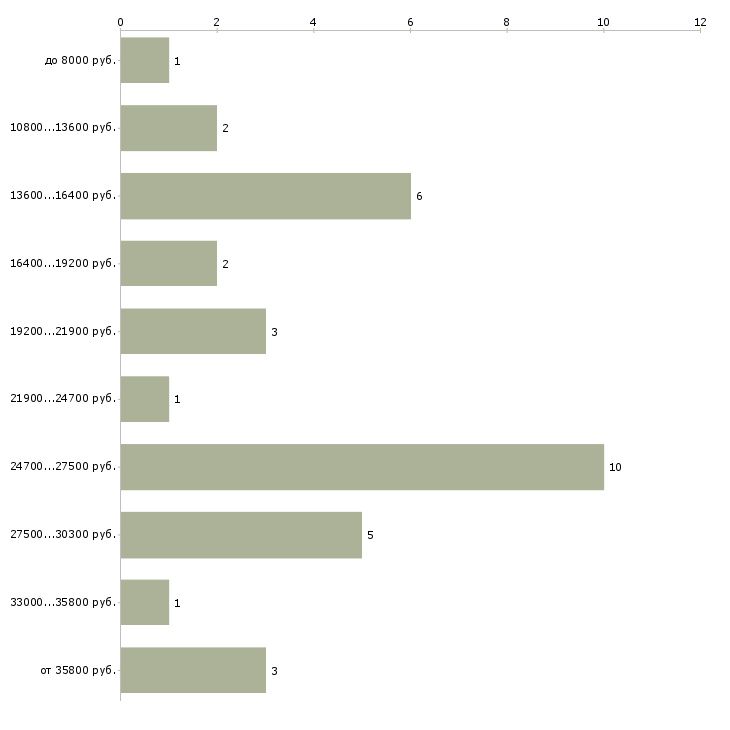 Найти работу врач педиатр Татарстан - График распределения вакансий «врач педиатр» по зарплате