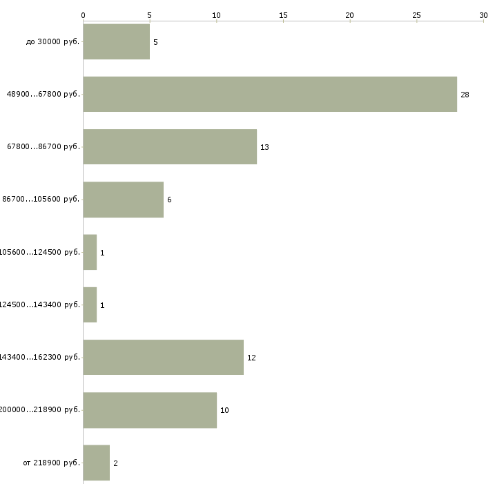 Найти работу генеральный директор компании в Уфе - График распределения вакансий «генеральный директор компании» по зарплате