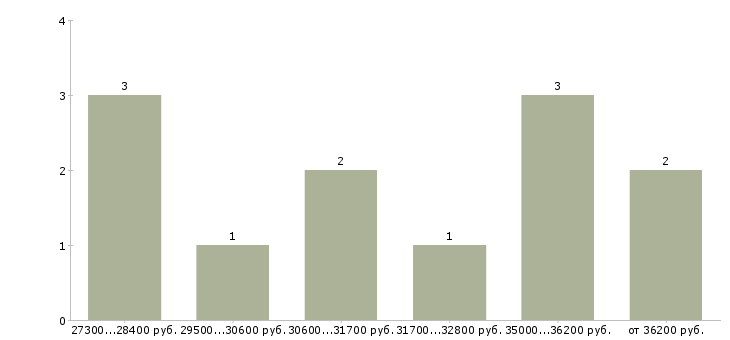 Найти работу директор розничной сети в Казани - График распределения вакансий «директор розничной сети» по зарплате