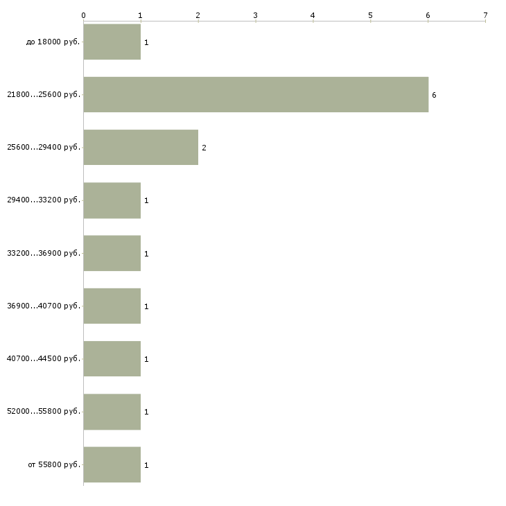 Найти работу оператор производства в Волгограде - График распределения вакансий «оператор производства» по зарплате