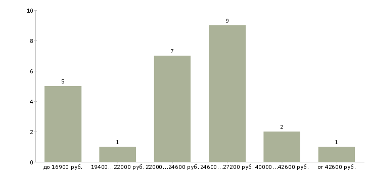 Найти работу управляющий дополнительным офисом Санкт-петербург - График распределения вакансий «управляющий дополнительным офисом» по зарплате