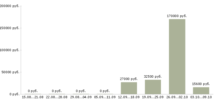 Вакансии агент страховой Санкт-петербург - Медиана зарплат агент страховой Санкт-петербург за 2 месяца