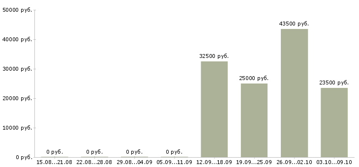Вакансии администратор кассир в Клине - Медиана зарплат администратор кассир в Клине за 2 месяца