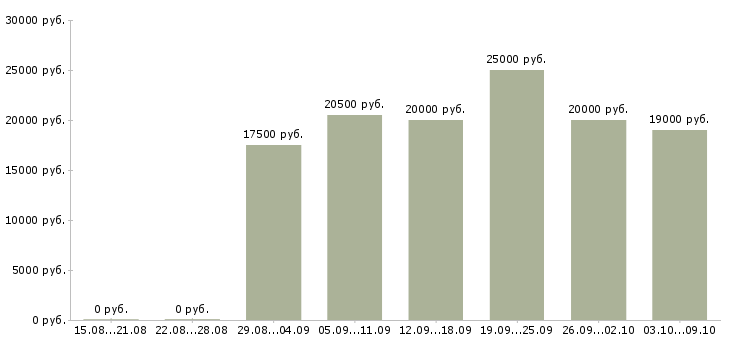 Вакансии администратор на дому в Самаре - Медиана зарплат администратор на дому в Самаре за 2 месяца