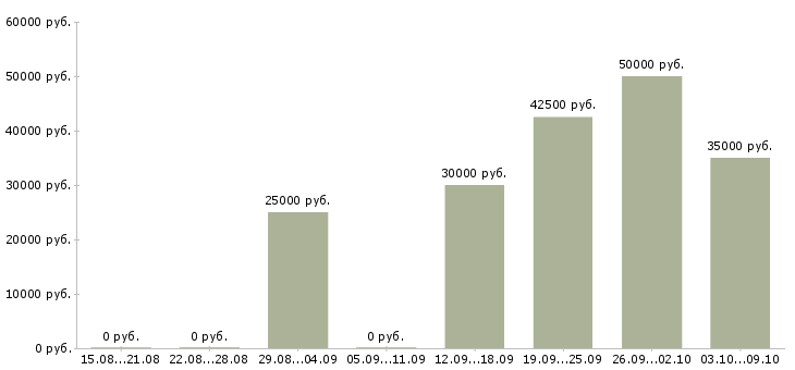Вакансии ассистент помощник Санкт-петербург - Медиана зарплат ассистент помощник Санкт-петербург за 2 месяца