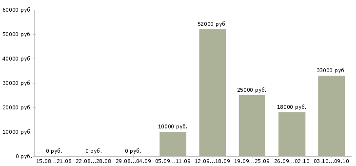 Вакансии без опыта работы в Абакане - Медиана зарплат без опыта работы в Абакане за 2 месяца