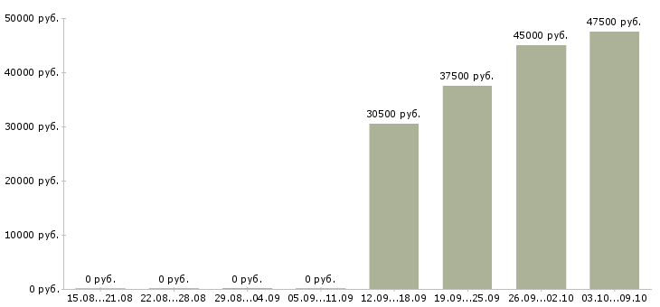 Вакансии бетонщик в Челябинске - Медиана зарплат бетонщик в Челябинске за 2 месяца
