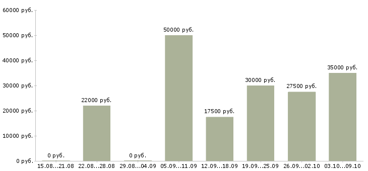Вакансии бизнес в интернете в Ижевске - Медиана зарплат бизнес в интернете в Ижевске за 2 месяца