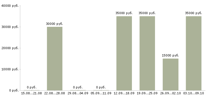 Вакансии бизнес партнер Удмуртия - Медиана зарплат бизнес партнер Удмуртия за 2 месяца