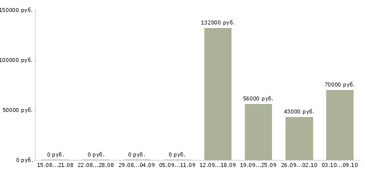 Вакансии бригадир в Тольятти - Медиана зарплат бригадир в Тольятти за 2 месяца