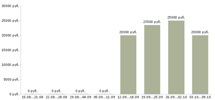 Вакансии вечерняя в Архангельске - Медиана зарплат вечерняя в Архангельске за 2 месяца