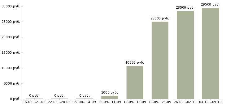 Вакансии водитель газели Ростов-на-дону - Медиана зарплат водитель газели Ростов-на-дону за 2 месяца