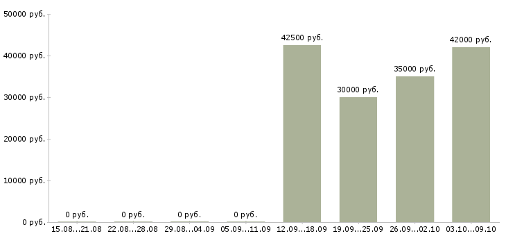 Вакансии водитель грузовых автомобилей Ростов-на-дону - Медиана зарплат водитель грузовых автомобилей Ростов-на-дону за 2 месяца