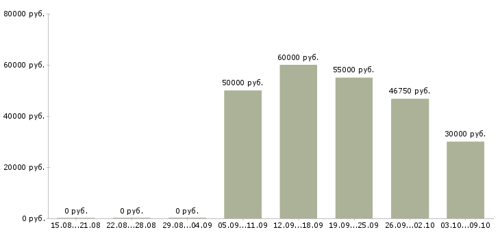 Вакансии водитель категории е с в Тюмени - Медиана зарплат водитель категории е с в Тюмени за 2 месяца