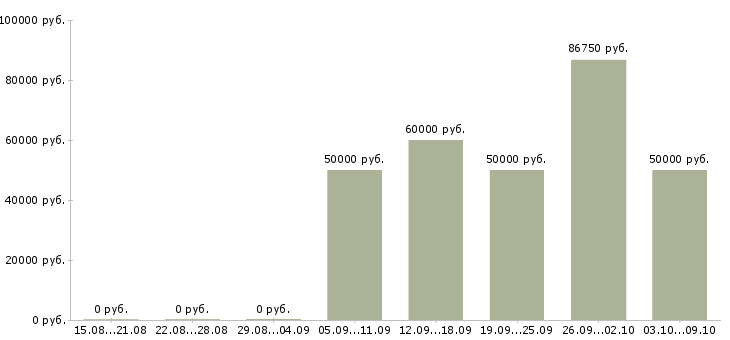 Вакансии водитель категории с е в Тюмени - Медиана зарплат водитель категории с е в Тюмени за 2 месяца