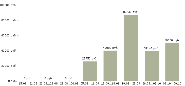 Вакансии водитель категория в Липецке - Медиана зарплат водитель категория в Липецке за 2 месяца