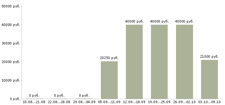 Вакансии водитель личный Удмуртия - Медиана зарплат водитель личный Удмуртия за 2 месяца