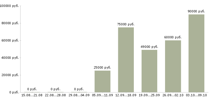 Вакансии водитель на вахту в Уфе - Медиана зарплат водитель на вахту в Уфе за 2 месяца
