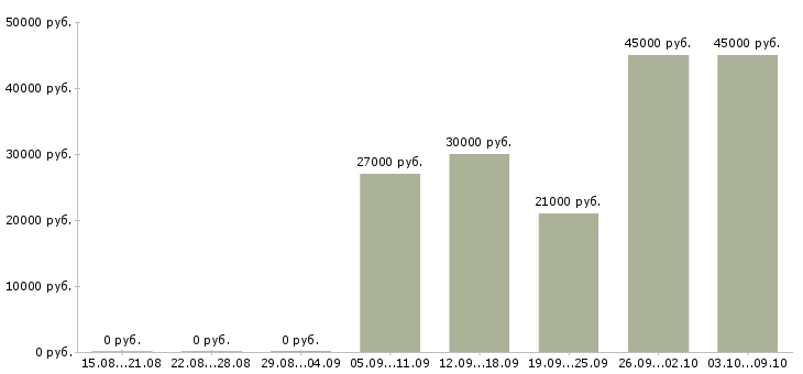 Вакансии водитель на газель в Самаре - Медиана зарплат водитель на газель в Самаре за 2 месяца