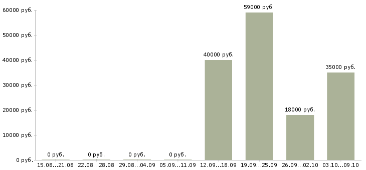 Вакансии водитель с личным автомобилем в Красноярске - Медиана зарплат водитель с личным автомобилем в Красноярске за 2 месяца
