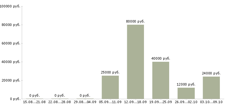 Вакансии врач педиатр Татарстан - Медиана зарплат врач педиатр Татарстан за 2 месяца