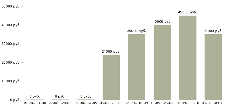 Вакансии врач терапевт Татарстан - Медиана зарплат врач терапевт Татарстан за 2 месяца