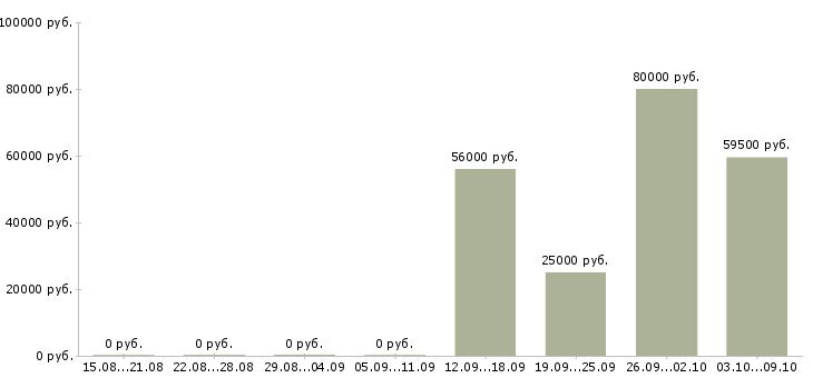 Вакансии врач уролог Санкт-петербург - Медиана зарплат врач уролог Санкт-петербург за 2 месяца
