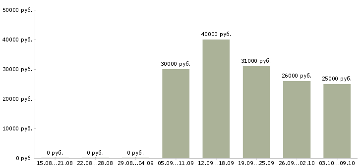 Вакансии газель в Казани - Медиана зарплат газель в Казани за 2 месяца