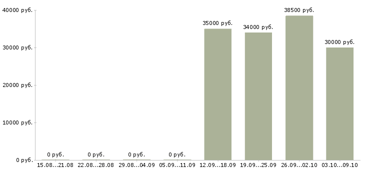 Вакансии главный технолог в Чите - Медиана зарплат главный технолог в Чите за 2 месяца