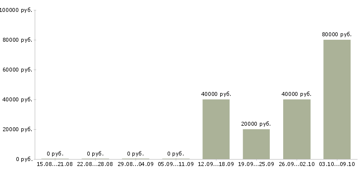 Вакансии директор по качеству в Ставрополе - Медиана зарплат директор по качеству в Ставрополе за 2 месяца