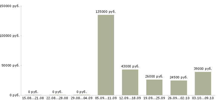 Вакансии директор розничной сети в Казани - Медиана зарплат директор розничной сети в Казани за 2 месяца