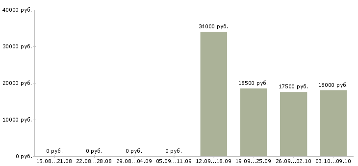 Вакансии диспетчер оператор в Челябинске - Медиана зарплат диспетчер оператор в Челябинске за 2 месяца
