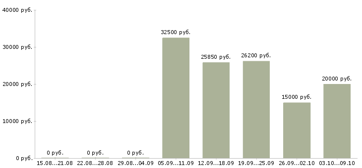 Вакансии диспетчеры в Оренбурге - Медиана зарплат диспетчеры в Оренбурге за 2 месяца