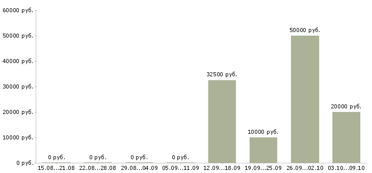 Вакансии для вас в интернете в Абакане - Медиана зарплат для вас в интернете в Абакане за 2 месяца