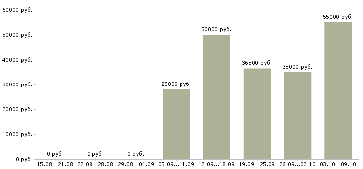 Вакансии для всех в Клине - Медиана зарплат для всех в Клине за 2 месяца
