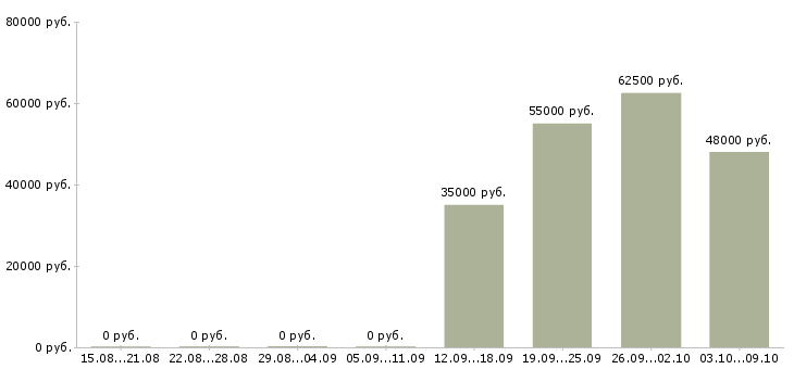 Вакансии ежедневная оплата в Балашихе - Медиана зарплат ежедневная оплата в Балашихе за 2 месяца
