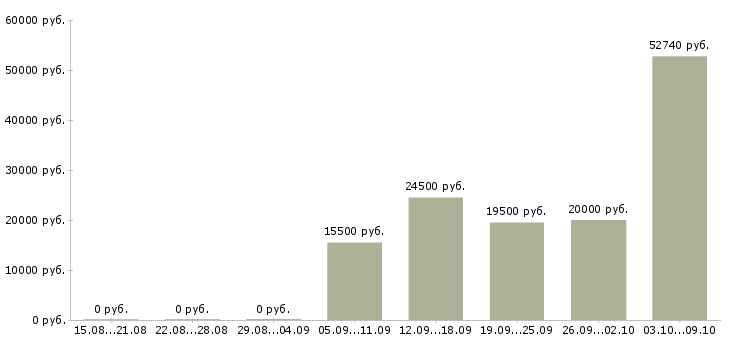 Вакансии заместитель директора в Оренбурге - Медиана зарплат заместитель директора в Оренбурге за 2 месяца