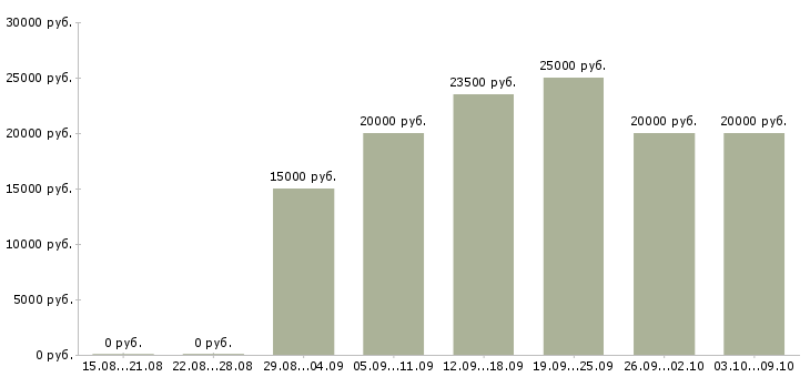 Вакансии заработок в Костроме - Медиана зарплат заработок в Костроме за 2 месяца