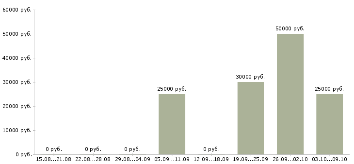 Вакансии инженеры Симферополь - Медиана зарплат инженеры Симферополь за 2 месяца