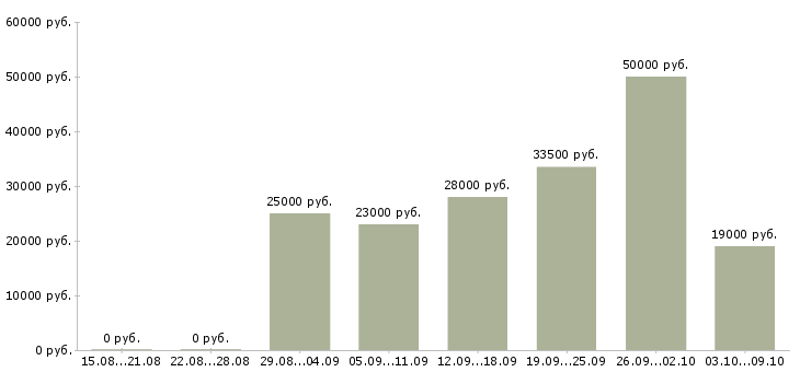 Вакансии интернет консультант в Подольске - Медиана зарплат интернет консультант в Подольске за 2 месяца