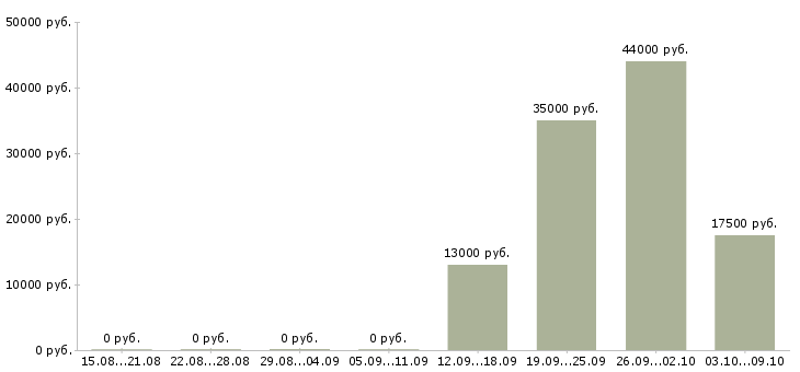 Вакансии исполнительный директор Карелия - Медиана зарплат исполнительный директор Карелия за 2 месяца