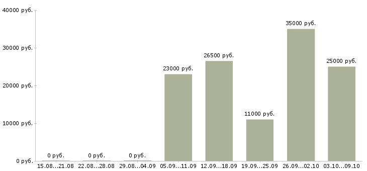 Вакансии косметик в Белгороде - Медиана зарплат косметик в Белгороде за 2 месяца