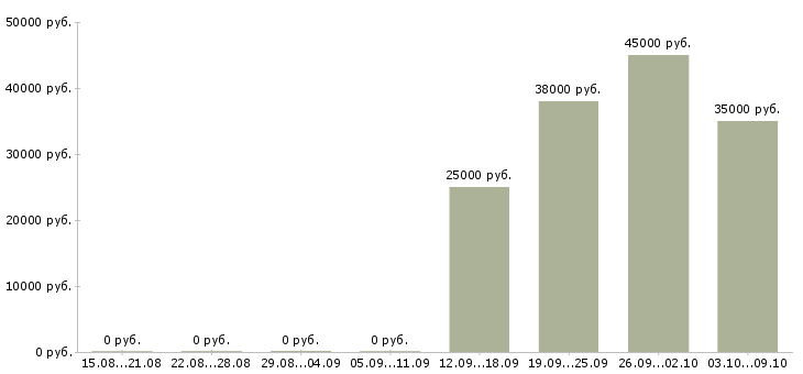 Вакансии курьеры в Солнечногорске - Медиана зарплат курьеры в Солнечногорске за 2 месяца