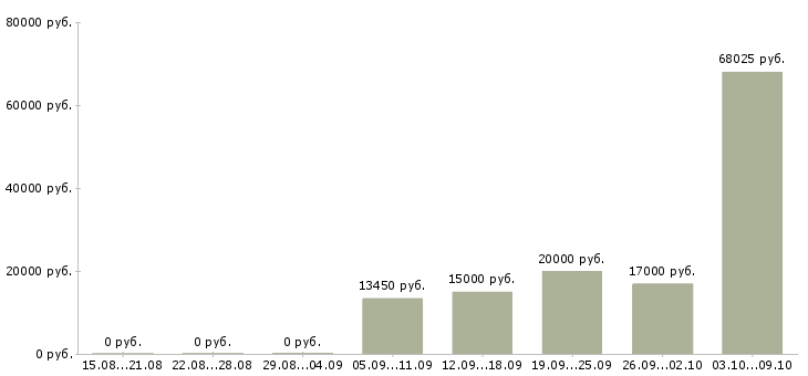 Вакансии лаборант Татарстан - Медиана зарплат лаборант Татарстан за 2 месяца