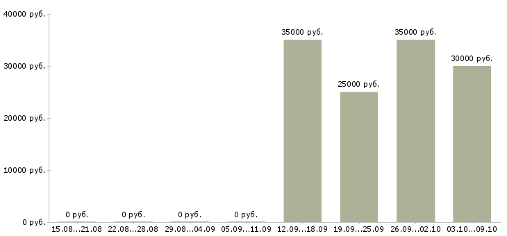 Вакансии менеджер для работы с клиентами Нижний тагил - Медиана зарплат менеджер для работы с клиентами Нижний тагил за 2 месяца