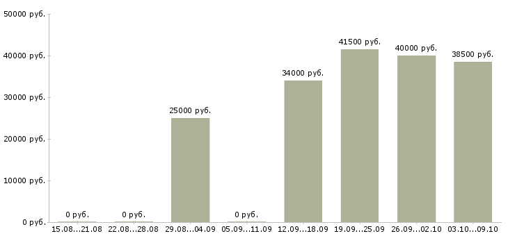 Вакансии менеджер по качеству в Одинцово - Медиана зарплат менеджер по качеству в Одинцово за 2 месяца