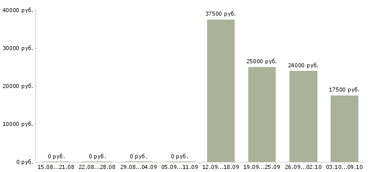 Вакансии менеджер по клиентам в Чехове - Медиана зарплат менеджер по клиентам в Чехове за 2 месяца
